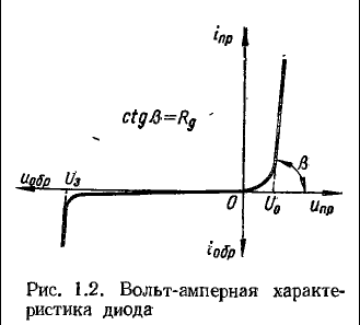 Вольт амперная характеристика диода