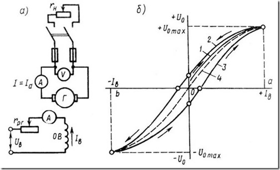 Принципиальная схема (а) и характеристики х.х. (б) генератора независимого возбуждения