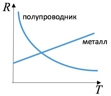 Рис. 2. Зависимость сопротивления R от температуры T для металлов и полупроводников