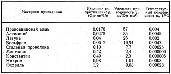 Значения удельных проводимостей и удельных сопротивлений некоторых металлов