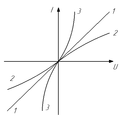 Вольт-амперные характеристики.