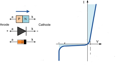 Несимметричная ВАХ полупроводникового диода.