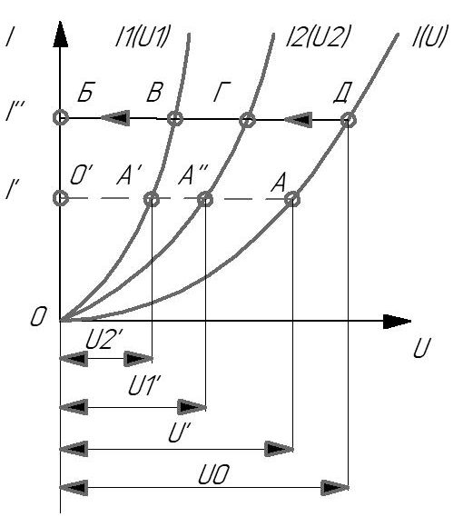 Графический расчет неразветвленной нелинейной цепи