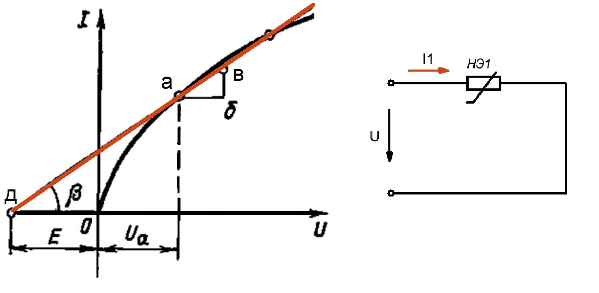 Рисунок 2 - Вольт-амперная характеристика нелинейного элемента, сопротивление которого увеличивается с увеличением напряжения.