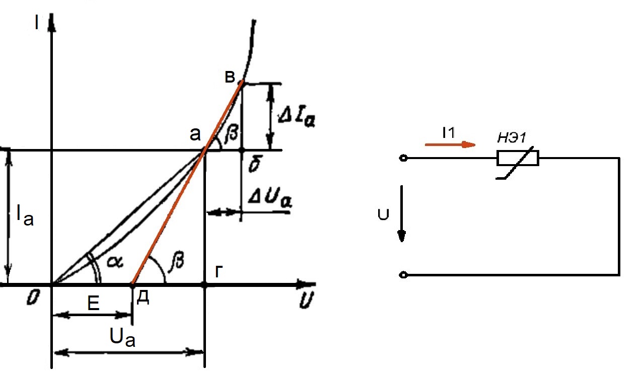 Рисунок 1 - Вольт-амперная характеристика нелинейного элемента, сопротивление которого уменьшается с увеличением напряжения.